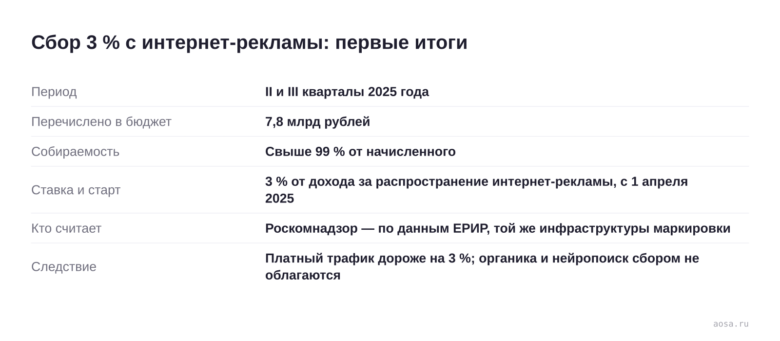 Карточка первых итогов рекламного сбора 3 % по данным Роскомнадзора от 16 января 2026: за второй и третий кварталы 2025 года перечислено 7,8 млрд рублей при собираемости свыше 99 %, расчёт ведётся по данным ЕРИР, платный трафик дорожает, органика сбором не облагается