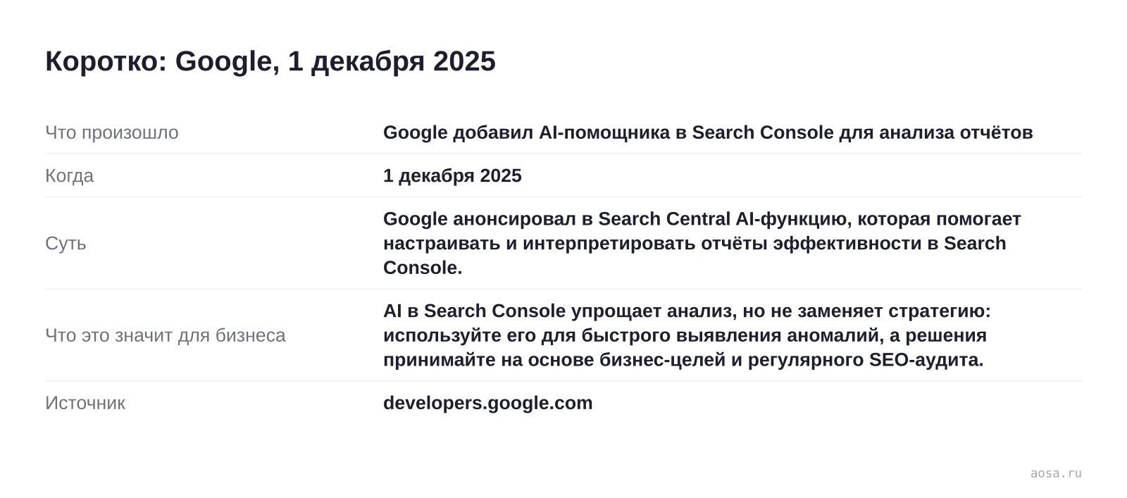 Карточка события «Google добавил AI-помощника в Search Console для анализа отчётов» от 1 декабря 2025: Google анонсировал в Search Central AI-функцию, которая помогает настраивать и интерпретировать отчёты эффективности в Search Console. Значение для бизнеса: AI в Search Console упрощает анализ, но не заменяет стратегию: использ