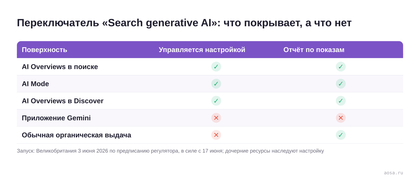 Таблица покрытия настройки Search generative AI в Google Search Console: AI Overviews, AI Mode и AI Overviews в Discover управляются переключателем и отражаются в отчётах, приложение Gemini — нет; обычная выдача настройкой не управляется