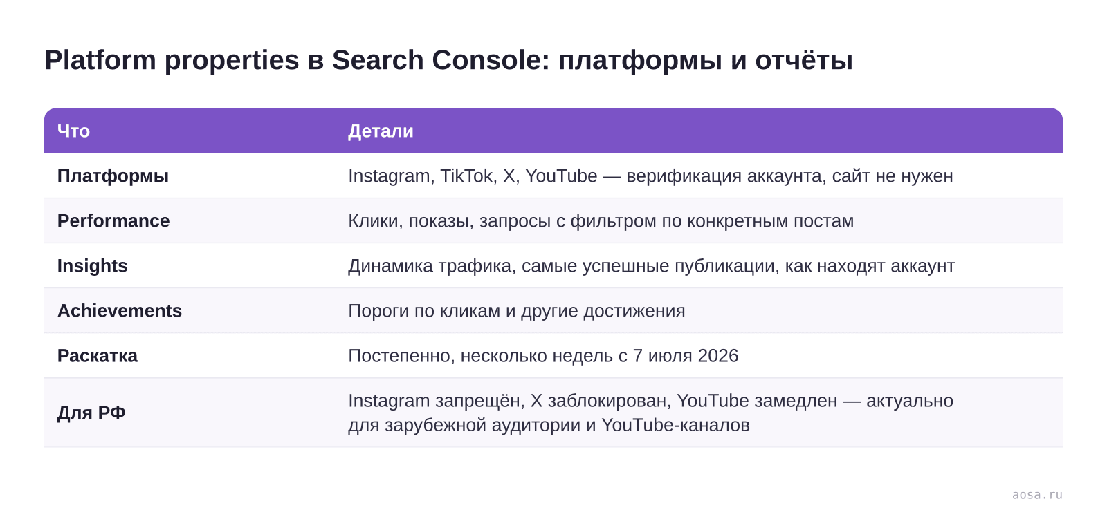 Таблица нового типа ресурса platform properties в Google Search Console: четыре платформы Instagram, TikTok, X и YouTube, три отчёта Performance, Insights и Achievements, постепенная раскатка с 7 июля 2026 и оговорка для российского рынка