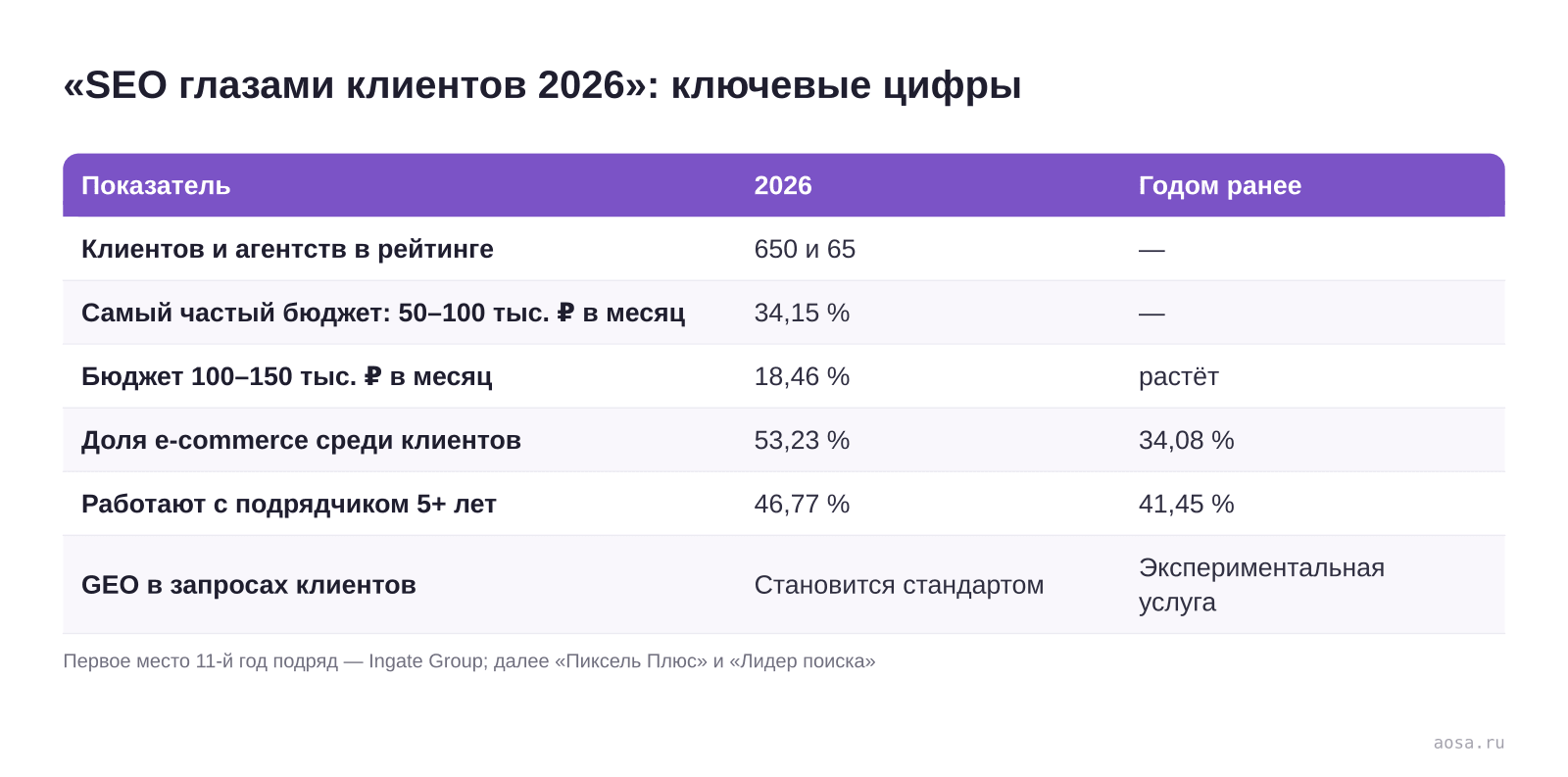 Таблица ключевых цифр рейтинга SEOnews «SEO глазами клиентов 2026»: 650 клиентов оценили 65 агентств, самый частый бюджет 50–100 тысяч рублей в месяц у 34,15 %, доля e-commerce выросла с 34,08 до 53,23 %, лояльность пять и более лет у 46,77 %, GEO становится стандартной услугой