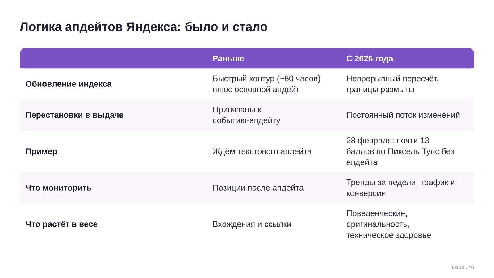 Сравнительная таблица логики апдейтов Яндекса раньше и с 2026 года: дискретные апдейты с быстрым контуром сменились непрерывным пересчётом индекса, шторм 28 февраля почти 13 баллов без официального апдейта, мониторинг смещается с позиций на тренды и конверсии