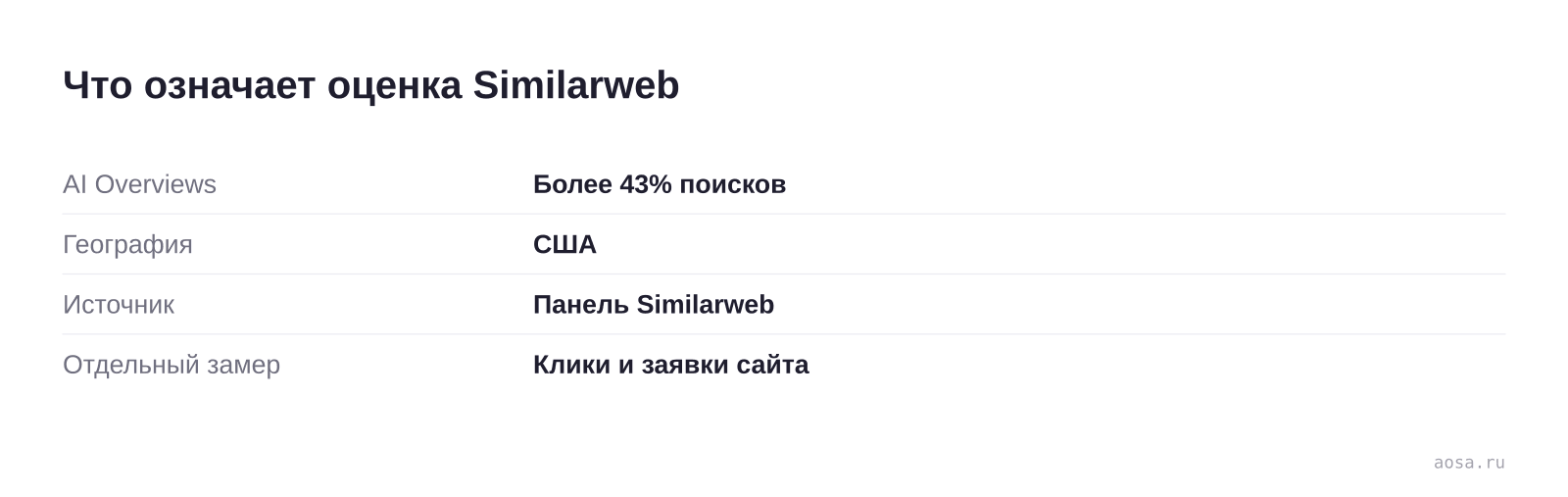 Границы оценки Similarweb: AI Overviews появляются более чем в 43% поисков Google в США; показатель не описывает мировой поиск или долю кликов