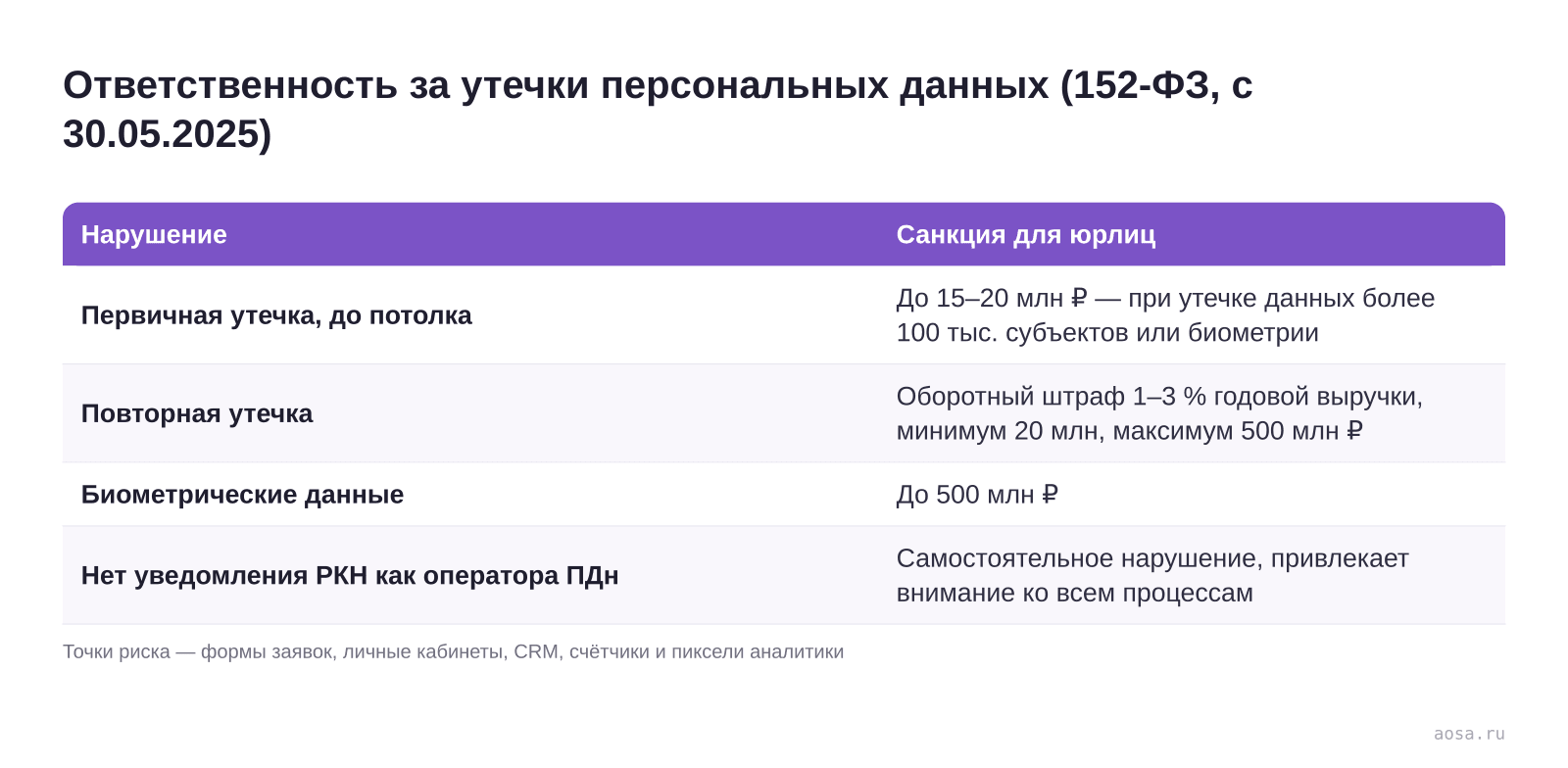 Таблица ответственности за утечки персональных данных по 152-ФЗ, действующей в 2026 году: первичные штрафы для юрлиц до 15–20 млн рублей, оборотные штрафы за повторные утечки 1–3 % выручки от 20 до 500 млн, до 500 млн за биометрию, отдельное нарушение за отсутствие уведомления Роскомнадзора