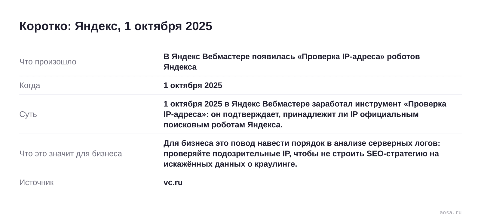 Карточка события «В Яндекс Вебмастере появилась «Проверка IP-адреса» роботов Яндекса» от 1 октября 2025: 1 октября 2025 в Яндекс Вебмастере заработал инструмент «Проверка IP-адреса»: он подтверждает, принадлежит ли IP официальным поисковым роботам Яндекса. Значение для бизнеса: Для бизнеса это повод навести порядок в анализе сер