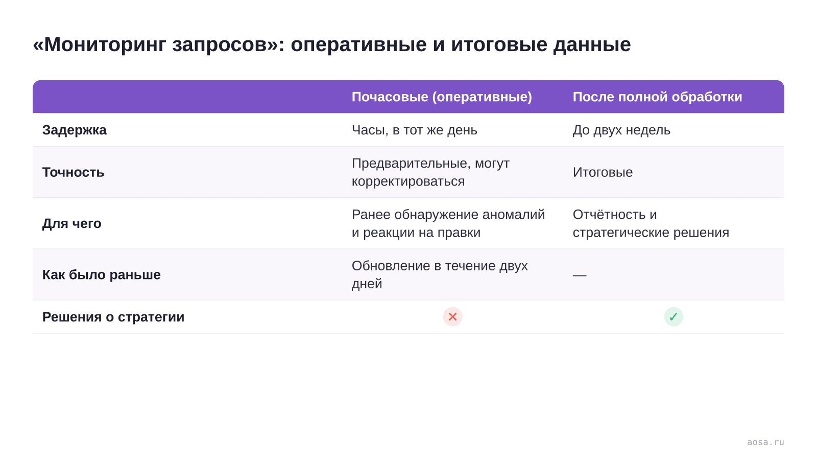 Сравнительная таблица двух слоёв данных в Мониторинге запросов Яндекс Вебмастера: почасовые оперативные данные за сутки для раннего обнаружения аномалий против итоговой статистики после полной обработки до двух недель для отчётности и решений