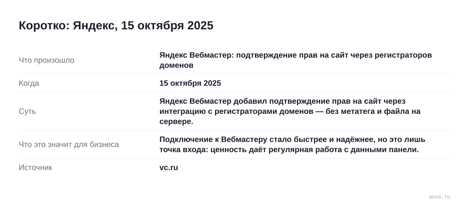 Карточка события «Яндекс Вебмастер: подтверждение прав на сайт через регистраторов доменов» от 15 октября 2025: Яндекс Вебмастер добавил подтверждение прав на сайт через интеграцию с регистраторами доменов — без метатега и файла на сервере. Значение для бизнеса: Подключение к Вебмастеру стало быстрее и надёжнее, но это лишь точк