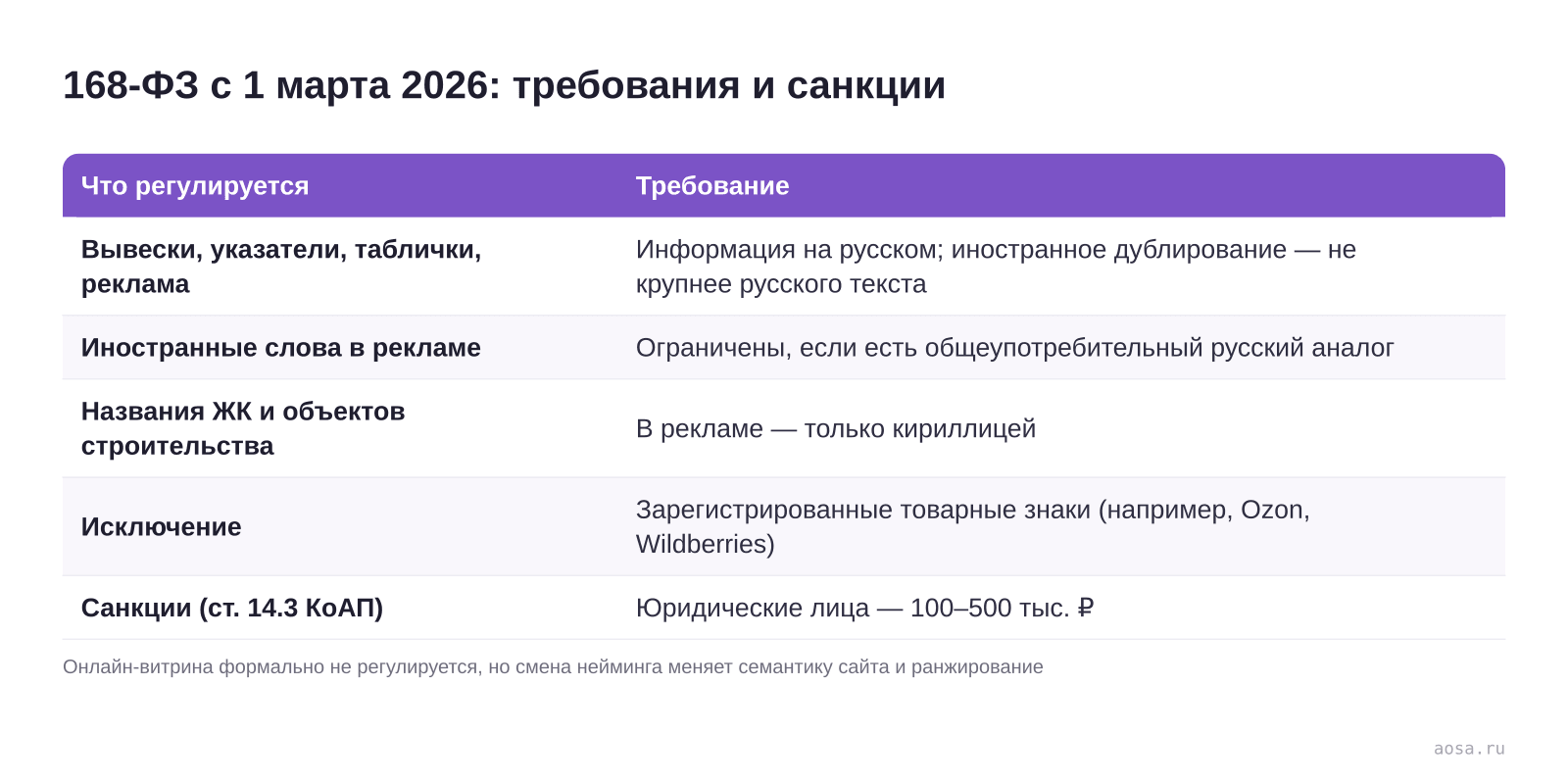 Таблица требований закона 168-ФЗ о русском языке, вступившего в силу 1 марта 2026: вывески и реклама на русском, ограничение иностранных слов, названия жилых комплексов кириллицей, исключение для товарных знаков и штрафы для юрлиц от 100 до 500 тысяч рублей