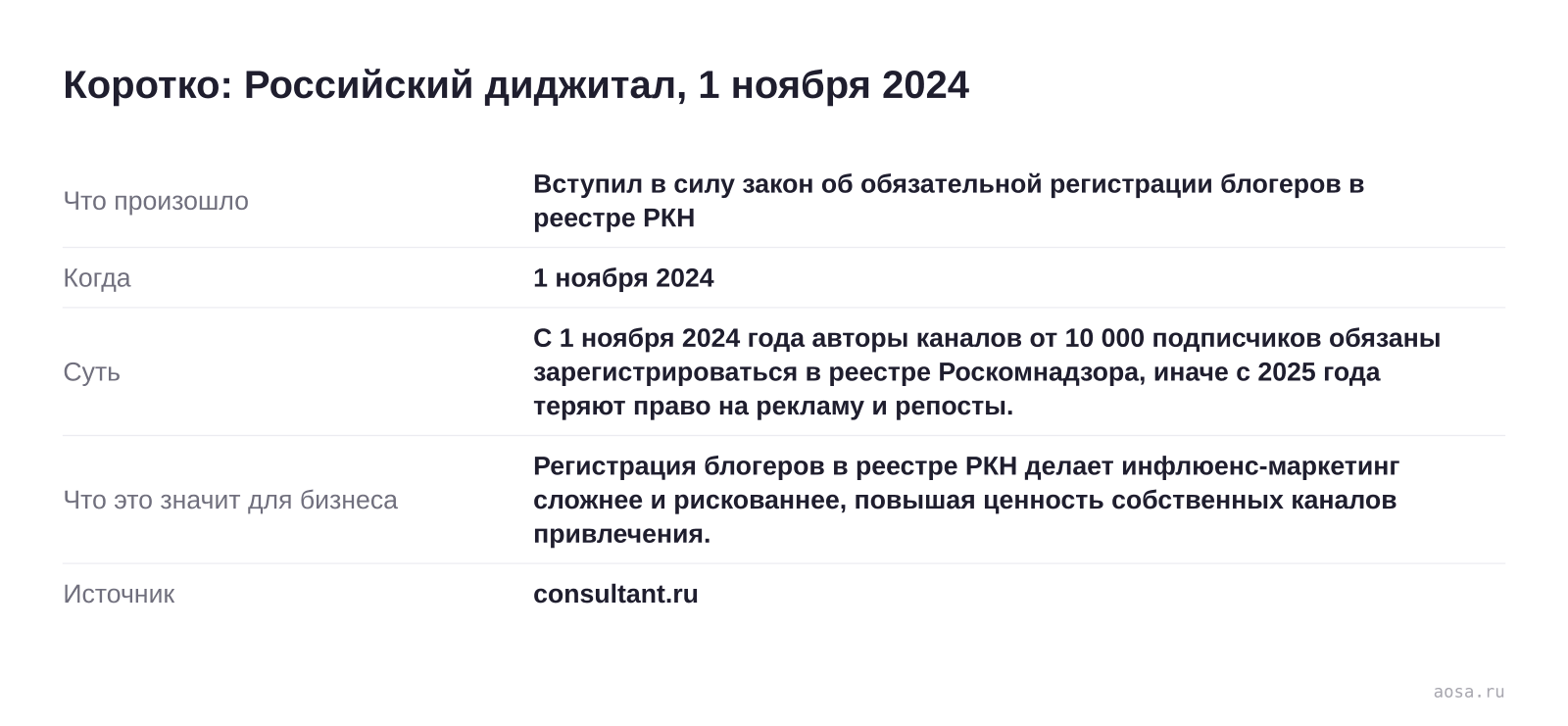 Карточка события «Вступил в силу закон об обязательной регистрации блогеров в реестре РКН» от 1 ноября 2024: С 1 ноября 2024 года авторы каналов от 10 000 подписчиков обязаны зарегистрироваться в реестре Роскомнадзора, иначе с 2025 года теряют право на рекламу и репос… Значение для бизнеса: Регистрация блогеров в реестре РКН дел