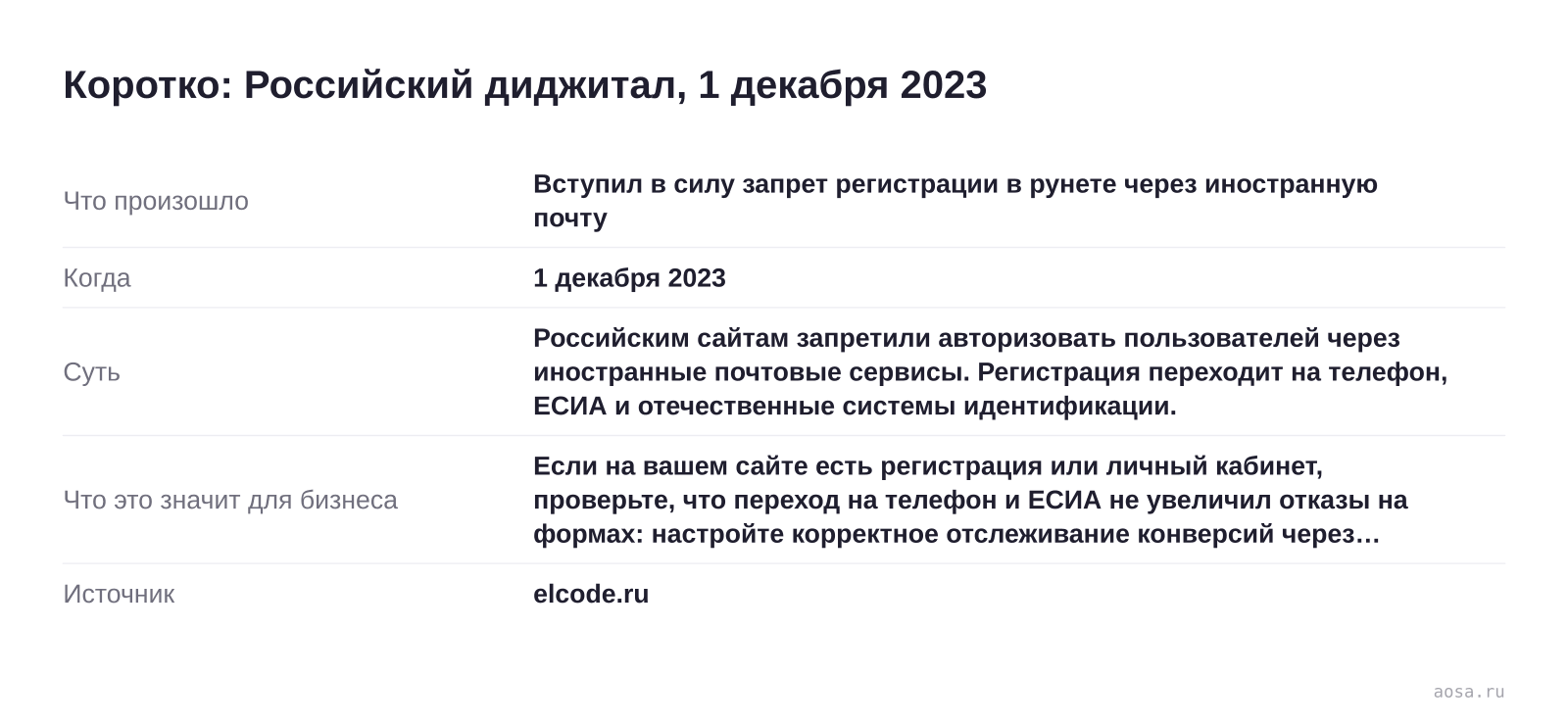 Карточка события «Вступил в силу запрет регистрации в рунете через иностранную почту» от 1 декабря 2023: Российским сайтам запретили авторизовать пользователей через иностранные почтовые сервисы. Значение для бизнеса: Если на вашем сайте есть регистрация или личный кабинет, проверьте, что переход на телефон и ЕСИА не увеличил от