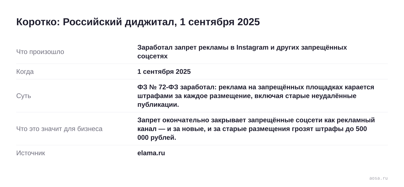 Карточка события «Заработал запрет рекламы в Instagram и других запрещённых соцсетях» от 1 сентября 2025: ФЗ № 72-ФЗ заработал: реклама на запрещённых площадках карается штрафами за каждое размещение, включая старые неудалённые публикации. Значение для бизнеса: Запрет окончательно закрывает запрещённые соцсети как рекламный кана
