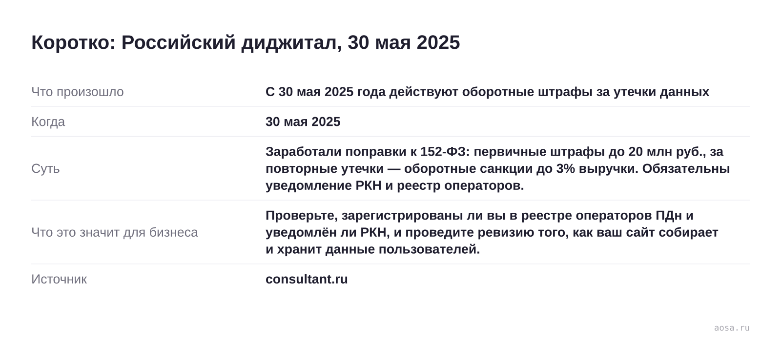 Карточка события «С 30 мая 2025 года действуют оборотные штрафы за утечки данных» от 30 мая 2025: Заработали поправки к 152-ФЗ: первичные штрафы до 20 млн руб., за повторные утечки — оборотные санкции до 3% выручки. Значение для бизнеса: Проверьте, зарегистрированы ли вы в реестре операторов ПДн и уведомлён ли РКН, и проведите р