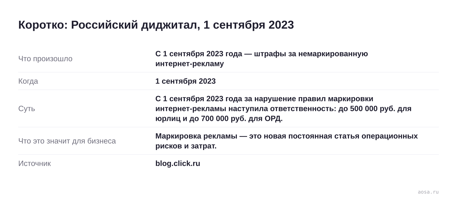 Карточка события «С 1 сентября 2023 года — штрафы за немаркированную интернет-рекламу» от 1 сентября 2023: С 1 сентября 2023 года за нарушение правил маркировки интернет-рекламы наступила ответственность: до 500 000 руб. для юрлиц и до 700 000 руб. для ОРД. Значение для бизнеса: Маркировка рекламы — это новая постоянная статья о