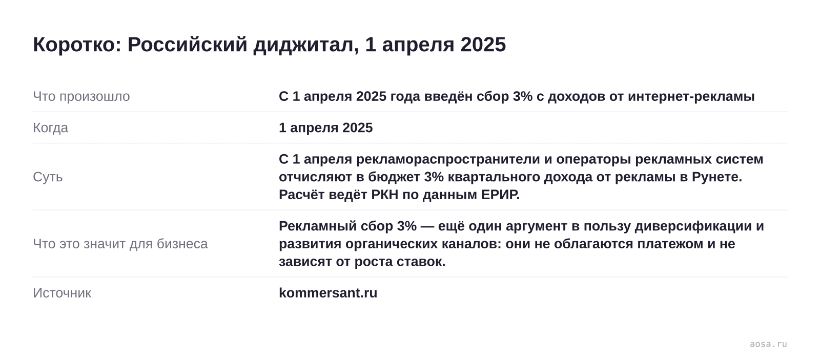 Карточка события «С 1 апреля 2025 года введён сбор 3% с доходов от интернет-рекламы» от 1 апреля 2025: С 1 апреля рекламораспространители и операторы рекламных систем отчисляют в бюджет 3% квартального дохода от рекламы в Рунете. Расчёт ведёт РКН по данным ЕРИР. Значение для бизнеса: Рекламный сбор 3% — ещё один аргумент в польз