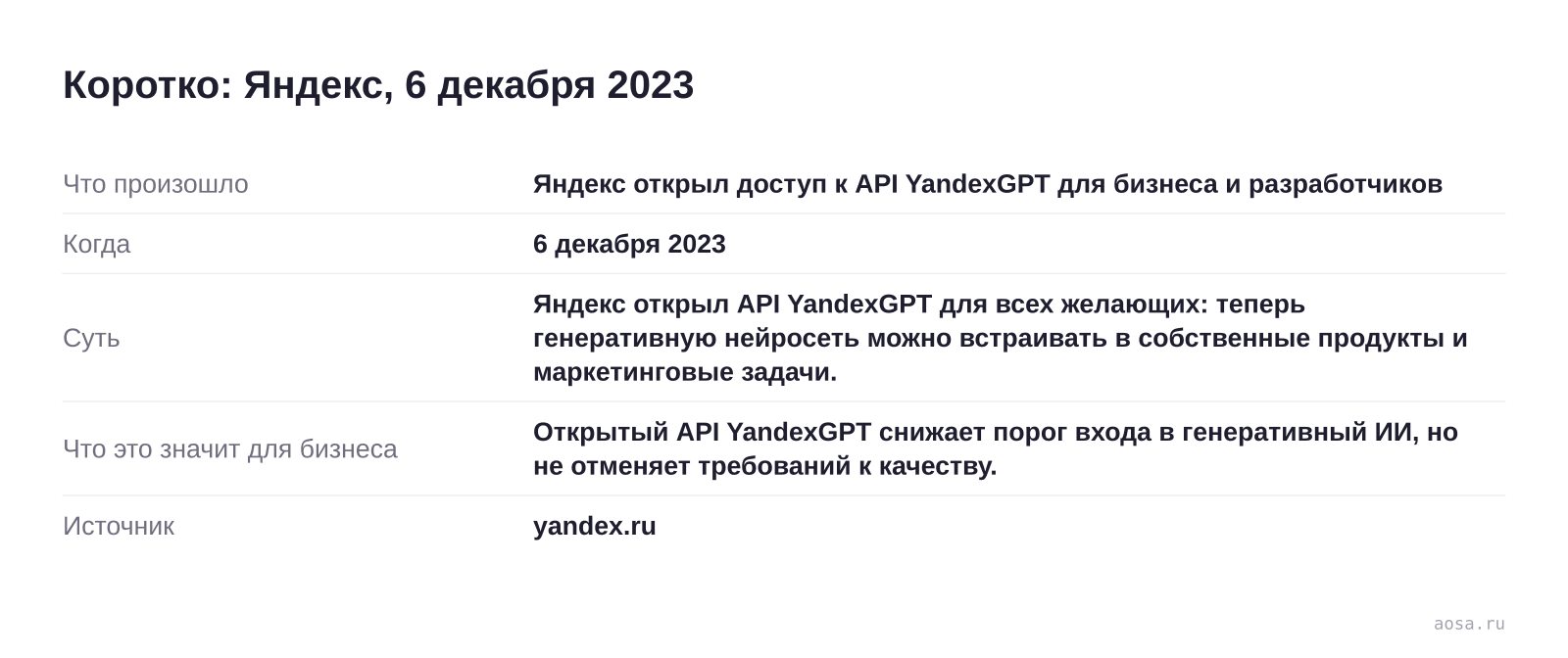 Карточка события «Яндекс открыл доступ к API YandexGPT для бизнеса и разработчиков» от 6 декабря 2023: Яндекс открыл API YandexGPT для всех желающих: теперь генеративную нейросеть можно встраивать в собственные продукты и маркетинговые задачи. Значение для бизнеса: Открытый API YandexGPT снижает порог входа в генеративный ИИ, но