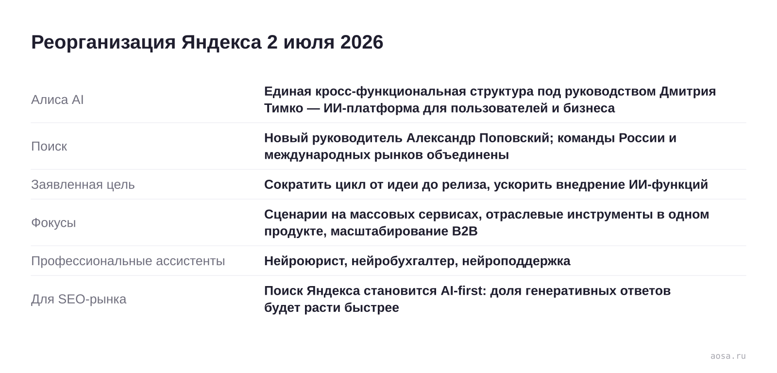 Карточка реорганизации Яндекса от 2 июля 2026: единая структура Алисы AI под руководством Дмитрия Тимко, новый глава Поиска Александр Поповский, цель ускорить вывод ИИ-функций, фокусы на массовых сервисах и B2B, профессиональные нейроассистенты и вывод для SEO-рынка
