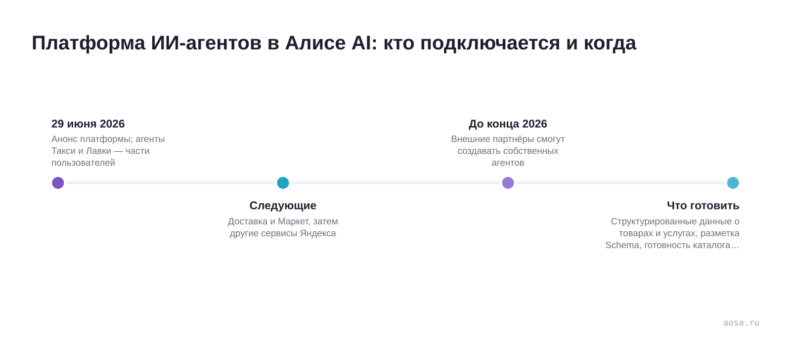 Таймлайн платформы интеграции ИИ-агентов в Алису AI: анонс 29 июня 2026 с агентами Такси и Лавки, следующие Доставка и Маркет, доступ внешним партнёрам до конца 2026 года и что бизнесу подготовить — структурированные данные и разметку