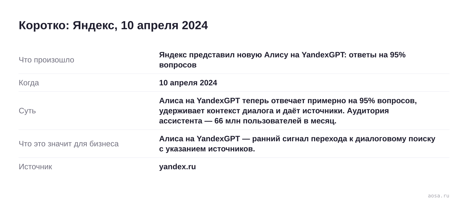 Карточка события «Яндекс представил новую Алису на YandexGPT: ответы на 95% вопросов» от 10 апреля 2024: Алиса на YandexGPT теперь отвечает примерно на 95% вопросов, удерживает контекст диалога и даёт источники. Аудитория ассистента — 66 млн пользователей в месяц. Значение для бизнеса: Алиса на YandexGPT — ранний сигнал перехода