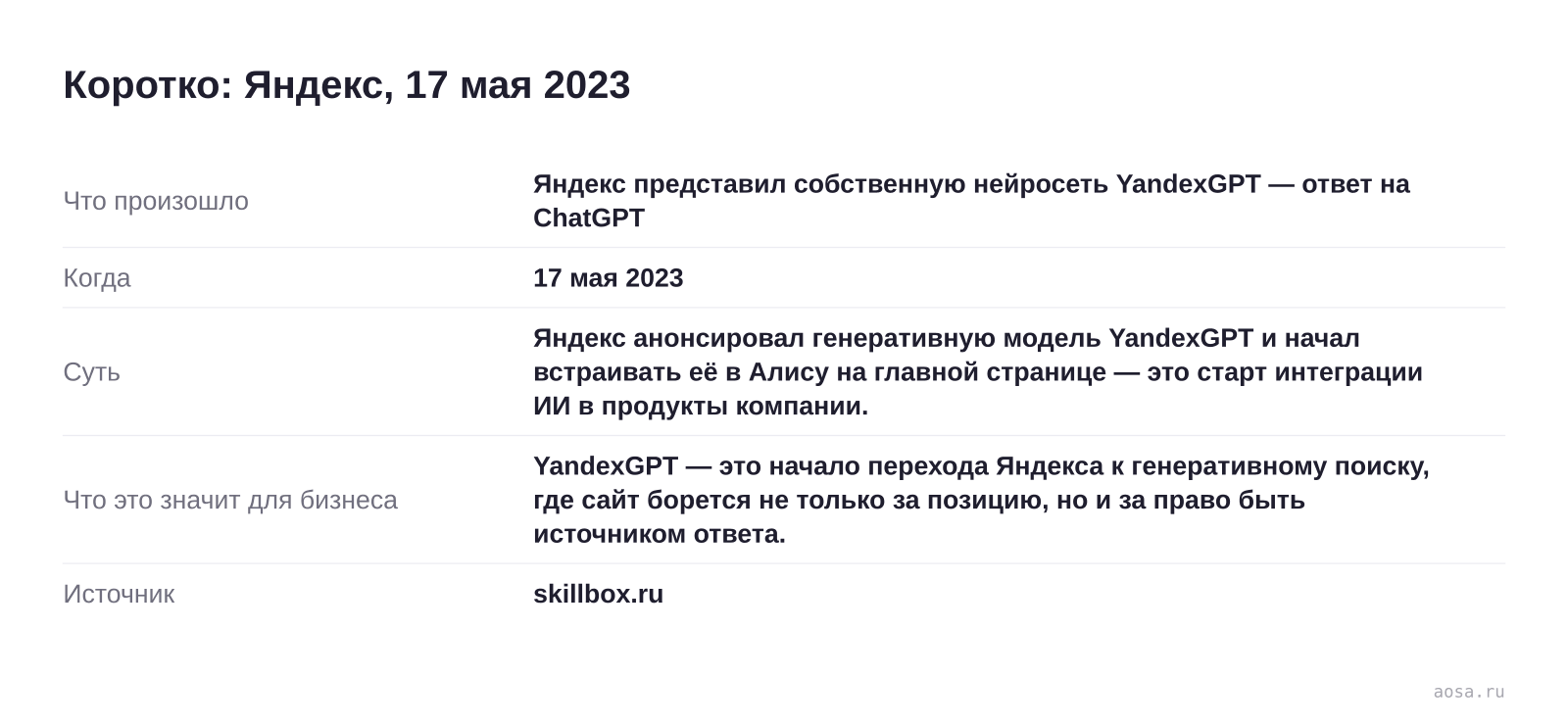 Карточка события «Яндекс представил собственную нейросеть YandexGPT — ответ на ChatGPT» от 17 мая 2023: Яндекс анонсировал генеративную модель YandexGPT и начал встраивать её в Алису на главной странице — это старт интеграции ИИ в продукты компании. Значение для бизнеса: YandexGPT — это начало перехода Яндекса к генеративному по