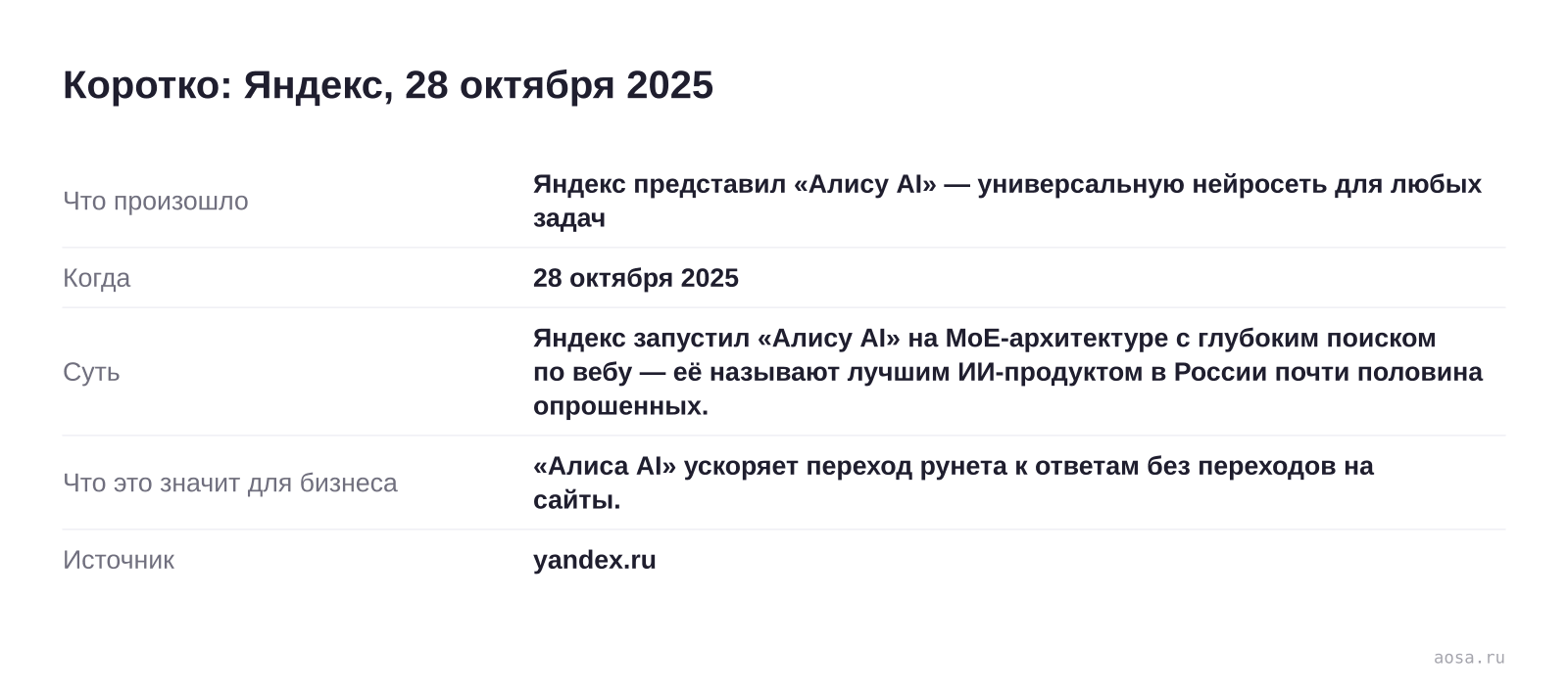Карточка события «Яндекс представил «Алису AI» — универсальную нейросеть для любых задач» от 28 октября 2025: Яндекс запустил «Алису AI» на MoE-архитектуре с глубоким поиском по вебу — её называют лучшим ИИ-продуктом в России почти половина опрошенных. Значение для бизнеса: «Алиса AI» ускоряет переход рунета к ответам без перехо