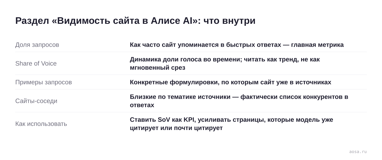 Карточка нового раздела Яндекс Вебмастера «Видимость сайта в Алисе AI»: доля запросов с упоминанием сайта, динамика Share of Voice, примеры запросов, список сайтов-источников по тематике и рекомендации, как использовать эти данные в работе