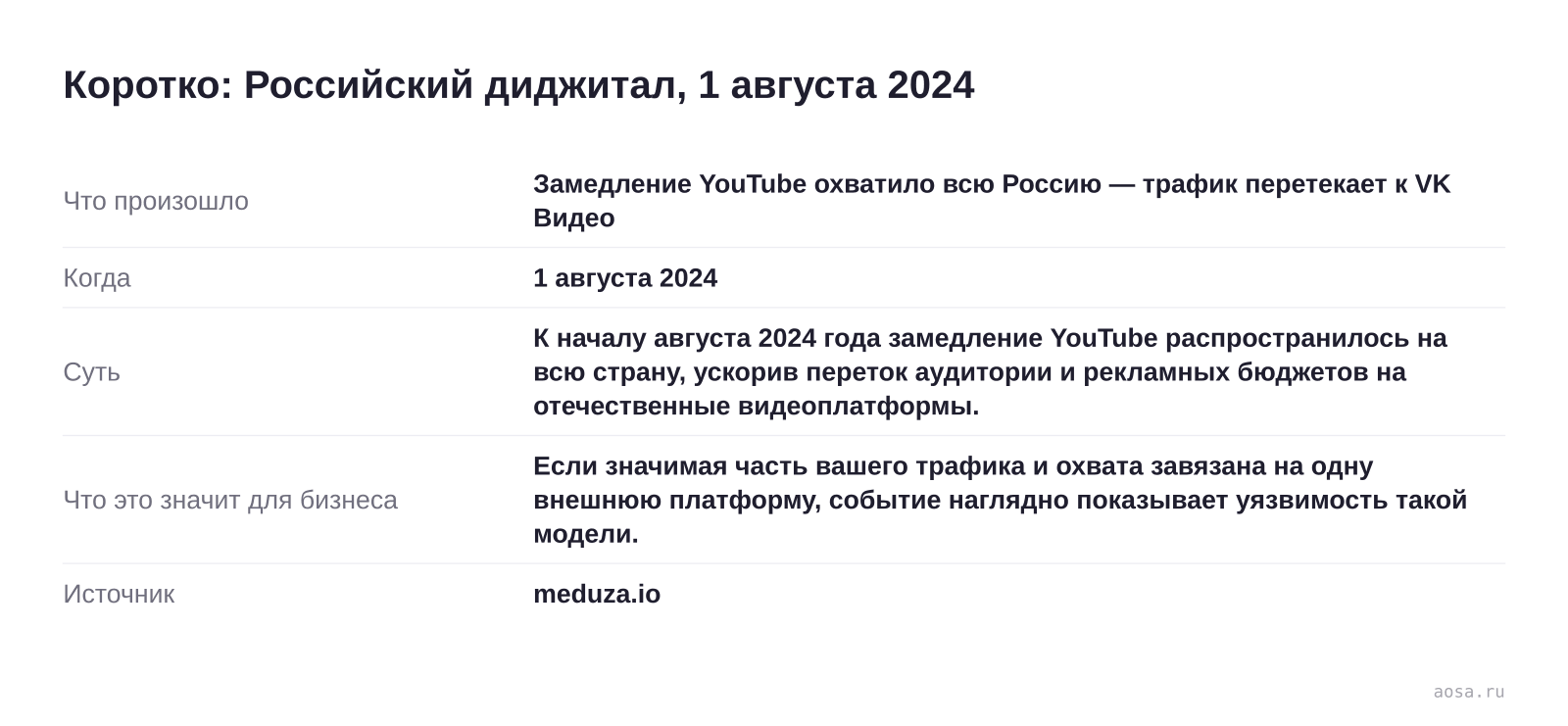 Карточка события «Замедление YouTube охватило всю Россию — трафик перетекает к VK Видео» от 1 августа 2024: К началу августа 2024 года замедление YouTube распространилось на всю страну, ускорив переток аудитории и рекламных бюджетов на отечественные видеоплатформы. Значение для бизнеса: Если значимая часть вашего трафика и охват