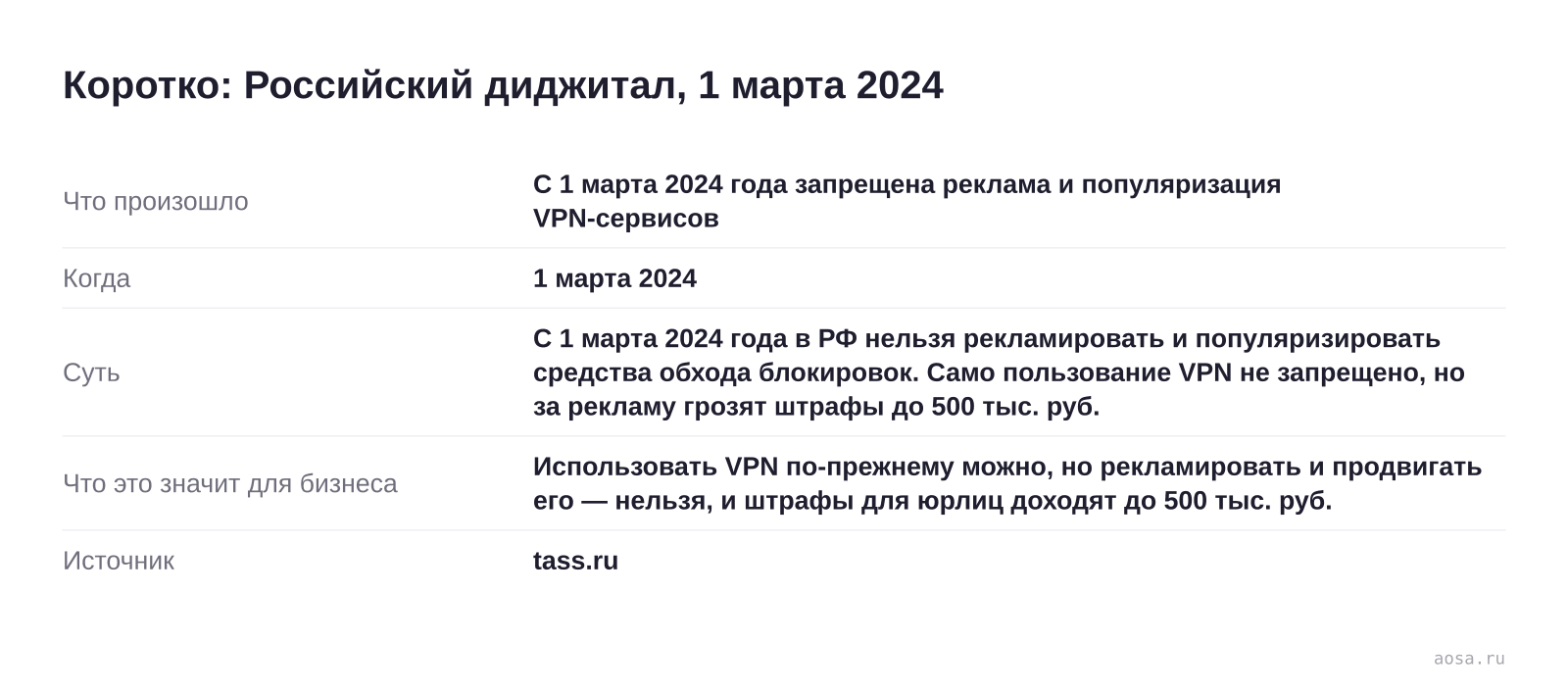 Карточка события «С 1 марта 2024 года запрещена реклама и популяризация VPN-сервисов» от 1 марта 2024: С 1 марта 2024 года в РФ нельзя рекламировать и популяризировать средства обхода блокировок. Значение для бизнеса: Использовать VPN по-прежнему можно, но рекламировать и продвигать его — нельзя, и штрафы для юрлиц доходят до 50
