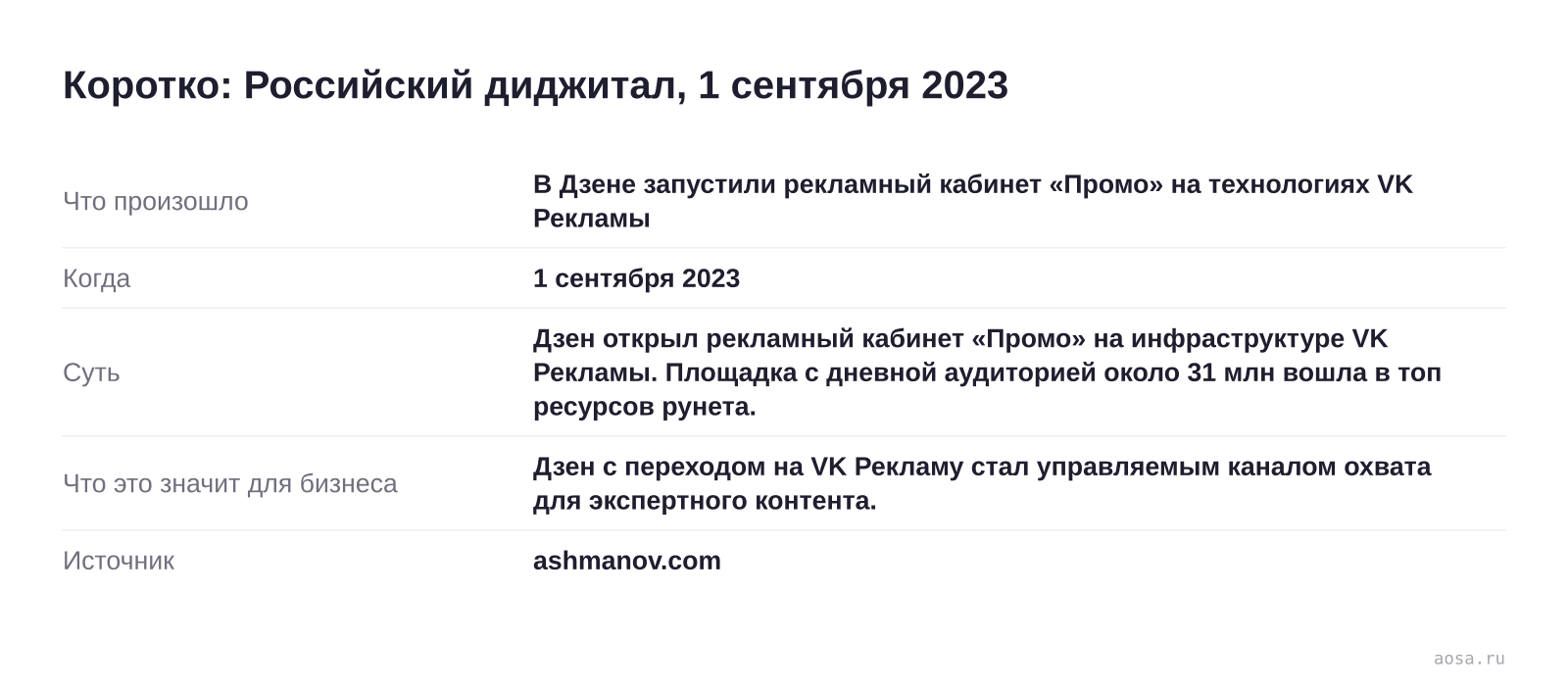 Карточка события «В Дзене запустили рекламный кабинет «Промо» на технологиях VK Рекламы» от 1 сентября 2023: Дзен открыл рекламный кабинет «Промо» на инфраструктуре VK Рекламы. Площадка с дневной аудиторией около 31 млн вошла в топ ресурсов рунета. Значение для бизнеса: Дзен с переходом на VK Рекламу стал управляемым каналом охв
