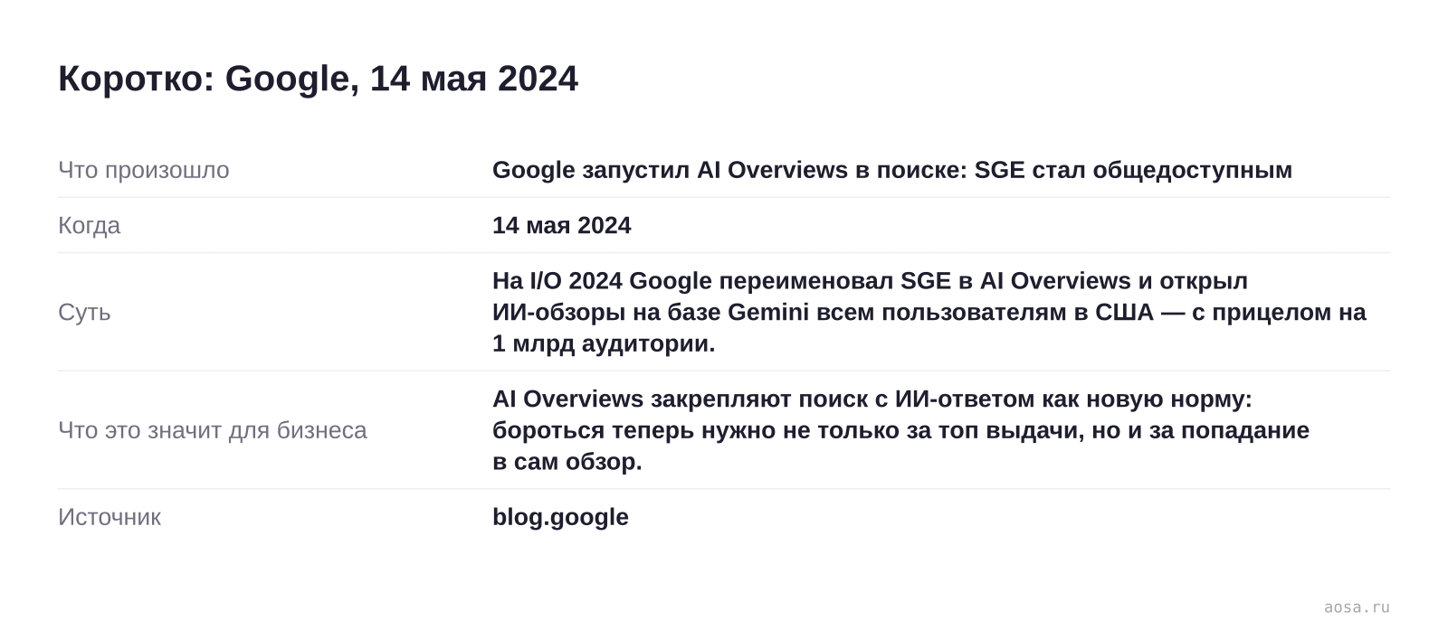 Карточка события «Google запустил AI Overviews в поиске: SGE стал общедоступным» от 14 мая 2024: На I/O 2024 Google переименовал SGE в AI Overviews и открыл ИИ-обзоры на базе Gemini всем пользователям в США — с прицелом на 1 млрд аудитории. Значение для бизнеса: AI Overviews закрепляют поиск с ИИ-ответом как новую норму: боротьс