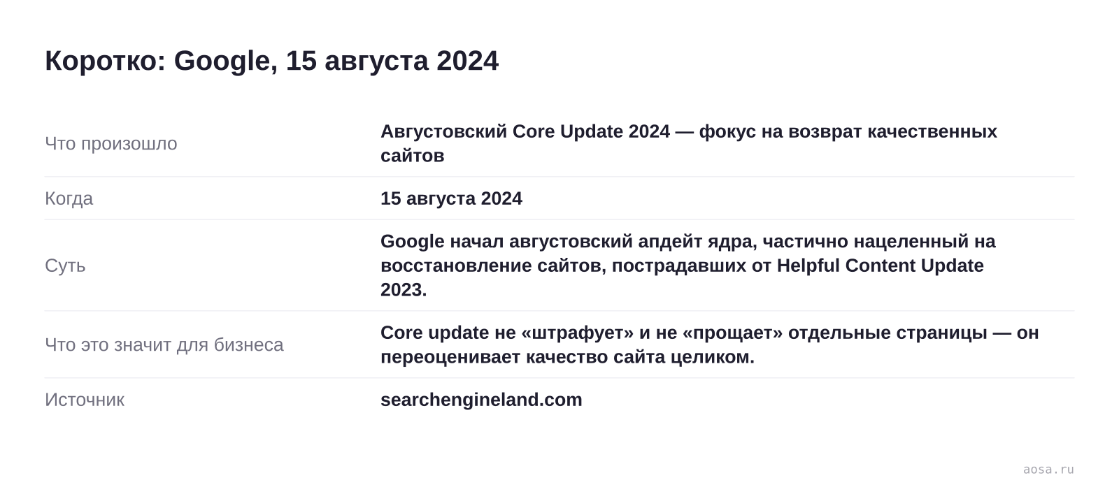 Карточка события «Августовский Core Update 2024 — фокус на возврат качественных сайтов» от 15 августа 2024: Google начал августовский апдейт ядра, частично нацеленный на восстановление сайтов, пострадавших от Helpful Content Update 2023. Значение для бизнеса: Core update не «штрафует» и не «прощает» отдельные страницы — он перео