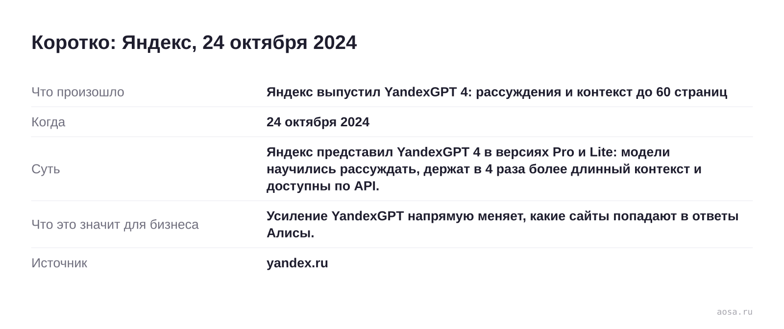 Карточка события «Яндекс выпустил YandexGPT 4: рассуждения и контекст до 60 страниц» от 24 октября 2024: Яндекс представил YandexGPT 4 в версиях Pro и Lite: модели научились рассуждать, держат в 4 раза более длинный контекст и доступны по API. Значение для бизнеса: Усиление YandexGPT напрямую меняет, какие сайты попадают в ответ