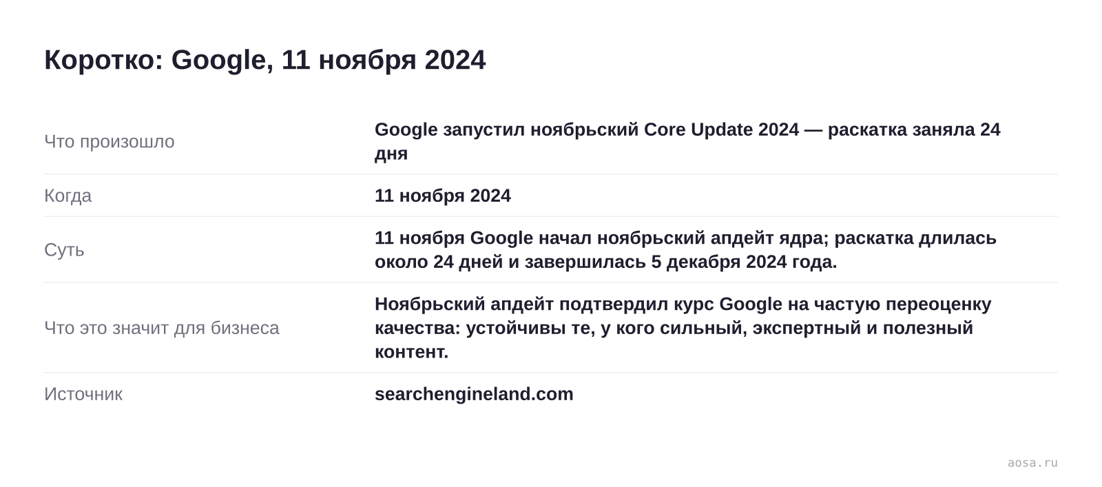 Карточка события «Google запустил ноябрьский Core Update 2024 — раскатка заняла 24 дня» от 11 ноября 2024: 11 ноября Google начал ноябрьский апдейт ядра; раскатка длилась около 24 дней и завершилась 5 декабря 2024 года. Значение для бизнеса: Ноябрьский апдейт подтвердил курс Google на частую переоценку качества: устойчивы те, у 