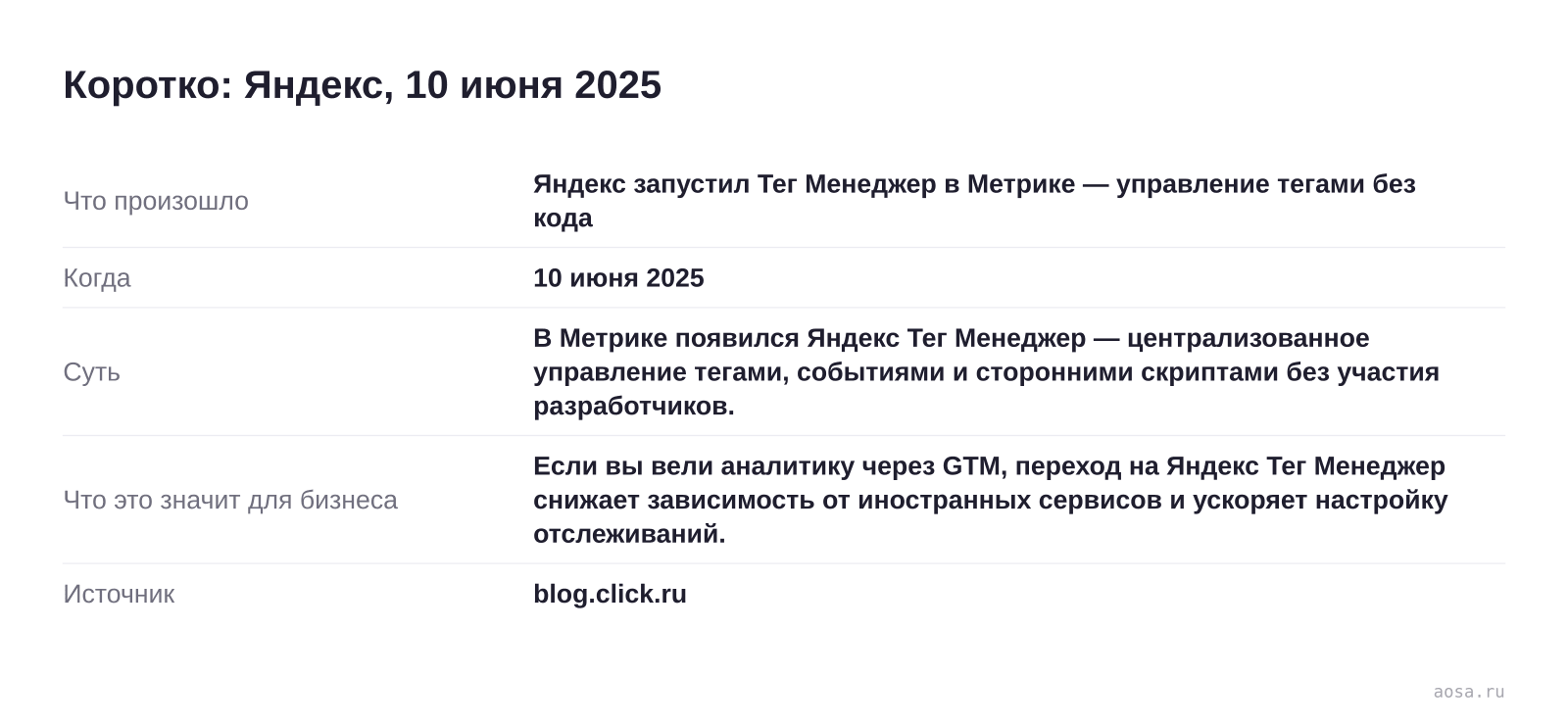 Карточка события «Яндекс запустил Тег Менеджер в Метрике — управление тегами без кода» от 10 июня 2025: В Метрике появился Яндекс Тег Менеджер — централизованное управление тегами, событиями и сторонними скриптами без участия разработчиков. Значение для бизнеса: Если вы вели аналитику через GTM, переход на Яндекс Тег Менеджер сн